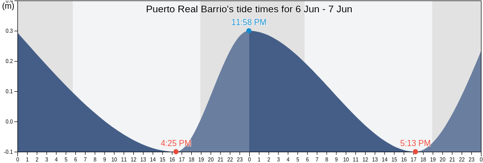 Puerto Real Barrio, Vieques, Puerto Rico tide chart