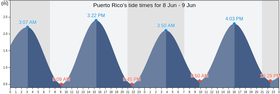 Puerto Rico, Provincia de Las Palmas, Canary Islands, Spain tide chart