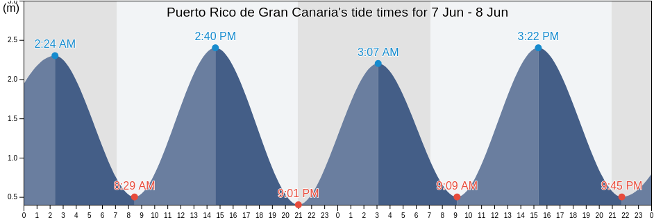 Puerto Rico de Gran Canaria, Provincia de Santa Cruz de Tenerife, Canary Islands, Spain tide chart