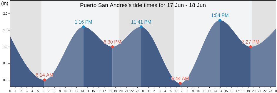Puerto San Andres, Mulege, Baja California Sur, Mexico tide chart