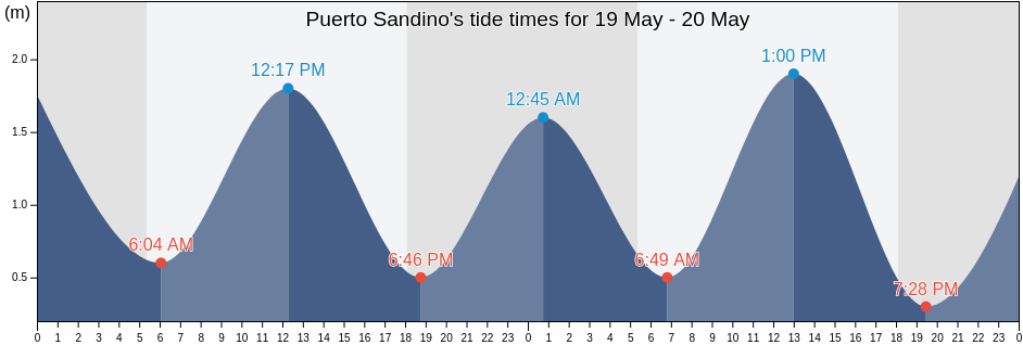 Puerto Sandino, La Paz Centro, Leon, Nicaragua tide chart