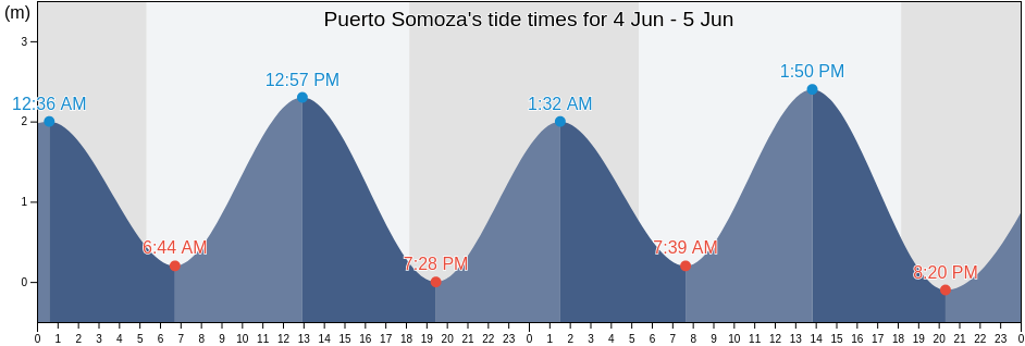 Puerto Somoza, La Paz Centro, Leon, Nicaragua tide chart