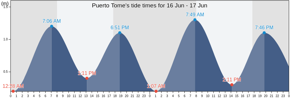 Puerto Tome, Biobio, Chile tide chart