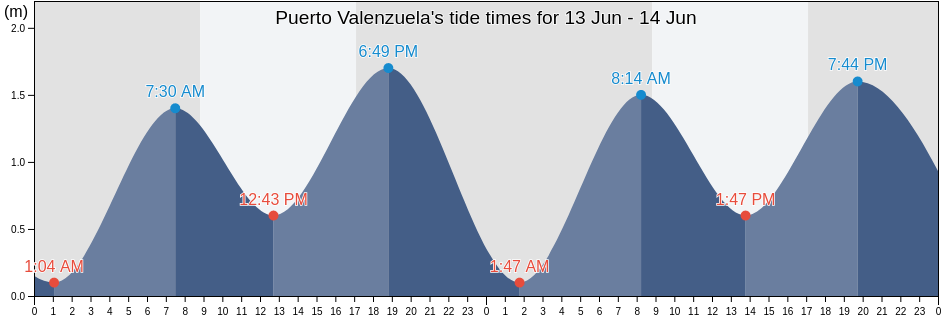 Puerto Valenzuela, Aysen, Chile tide chart