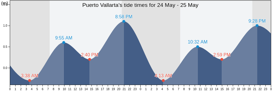 Puerto Vallarta, Jalisco, Mexico tide chart