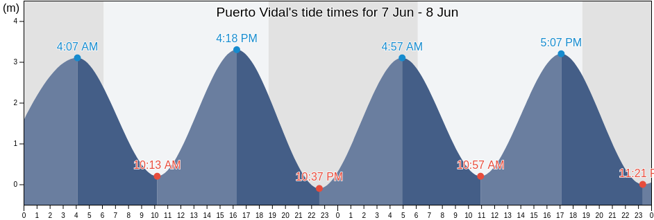Puerto Vidal, Veraguas, Panama tide chart