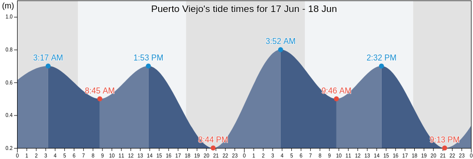 Puerto Viejo, Callao, Callao, Peru tide chart