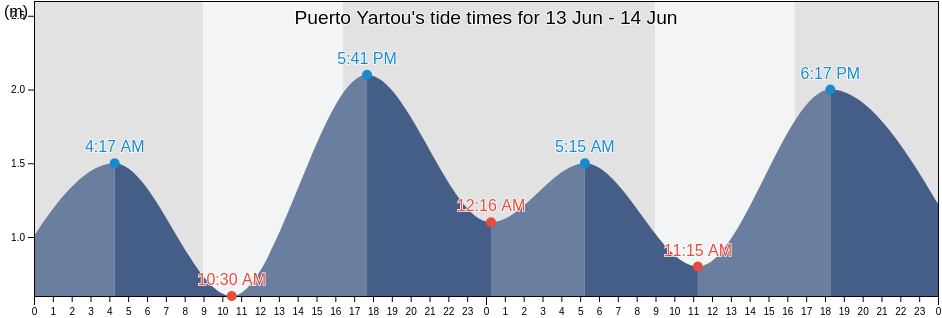 Puerto Yartou, Region of Magallanes, Chile tide chart