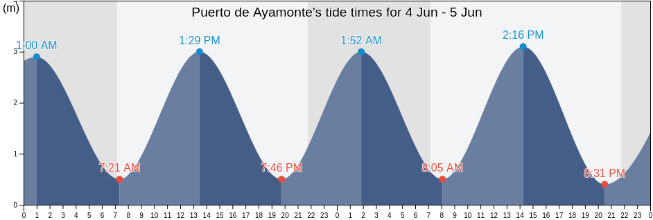 Puerto de Ayamonte, Provincia de Huelva, Andalusia, Spain tide chart