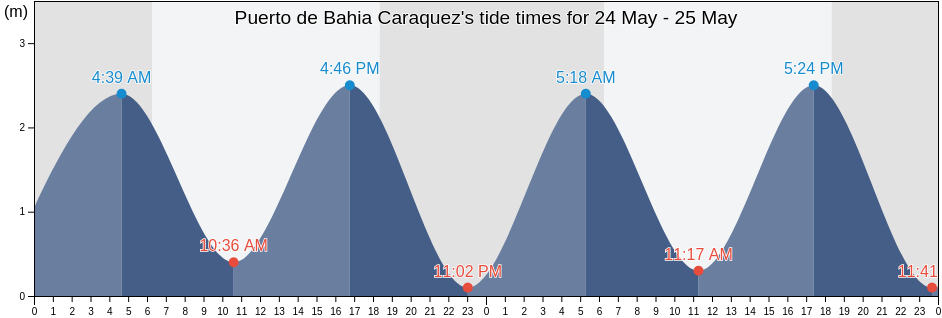 Puerto de Bahia Caraquez, Canton Sucre, Manabi, Ecuador tide chart