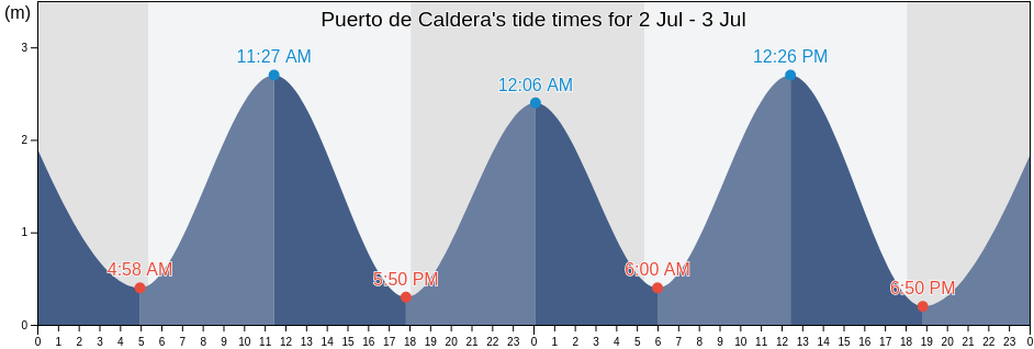 Puerto de Caldera, Esparza, Puntarenas, Costa Rica tide chart