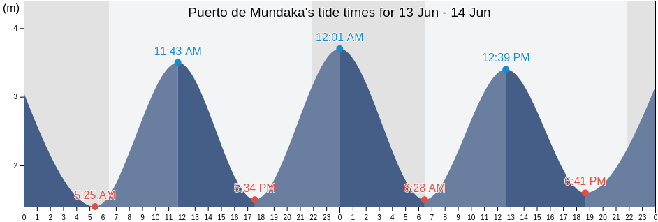Puerto de Mundaka, Bizkaia, Basque Country, Spain tide chart