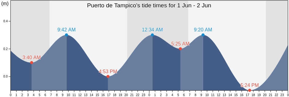 Puerto de Tampico, Tamaulipas, Mexico tide chart
