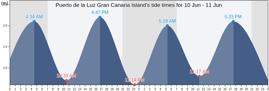 Puerto de la Luz Gran Canaria Island, Provincia de Santa Cruz de Tenerife, Canary Islands, Spain tide chart