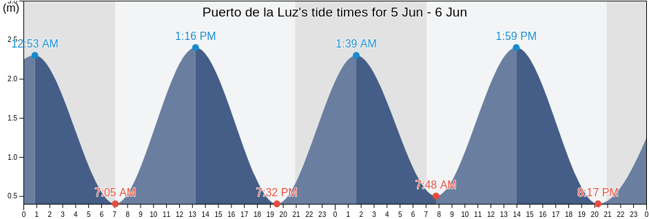 Puerto de la Luz, Provincia de Santa Cruz de Tenerife, Canary Islands, Spain tide chart