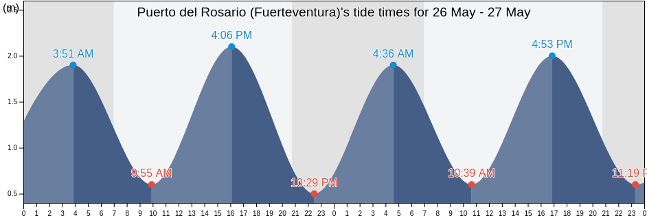 Puerto del Rosario (Fuerteventura), Provincia de Las Palmas, Canary Islands, Spain tide chart