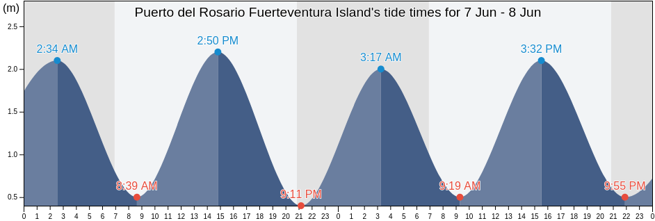 Puerto del Rosario Fuerteventura Island, Provincia de Las Palmas, Canary Islands, Spain tide chart