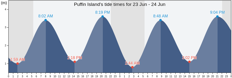 Puffin Island, Kerry, Munster, Ireland tide chart