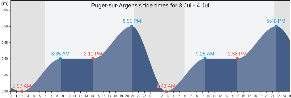 Puget-sur-Argens, Var, Provence-Alpes-Cote d'Azur, France tide chart