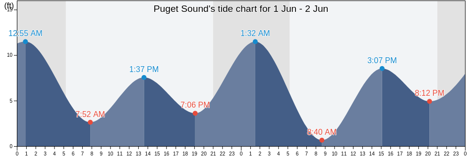 Puget Sound, Kitsap County, Washington, United States tide chart