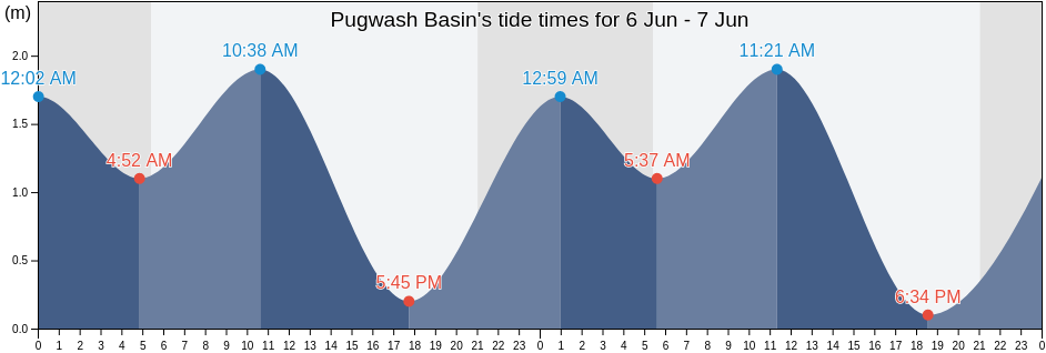 Pugwash Basin, Nova Scotia, Canada tide chart