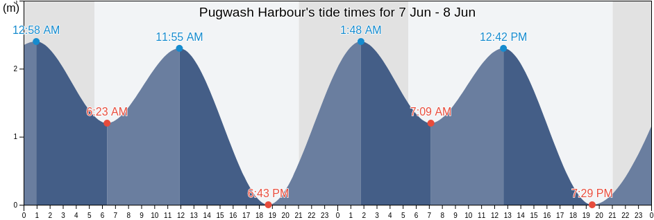 Pugwash Harbour, Nova Scotia, Canada tide chart