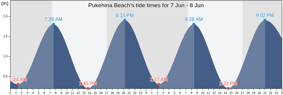Pukehina Beach, Auckland, New Zealand tide chart
