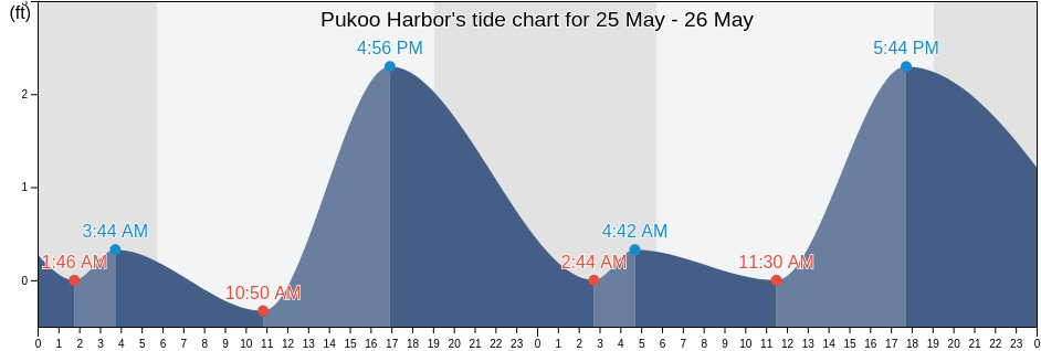 Pukoo Harbor, Kalawao County, Hawaii, United States tide chart