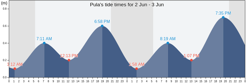 Pula, Grad Pula, Istria, Croatia tide chart