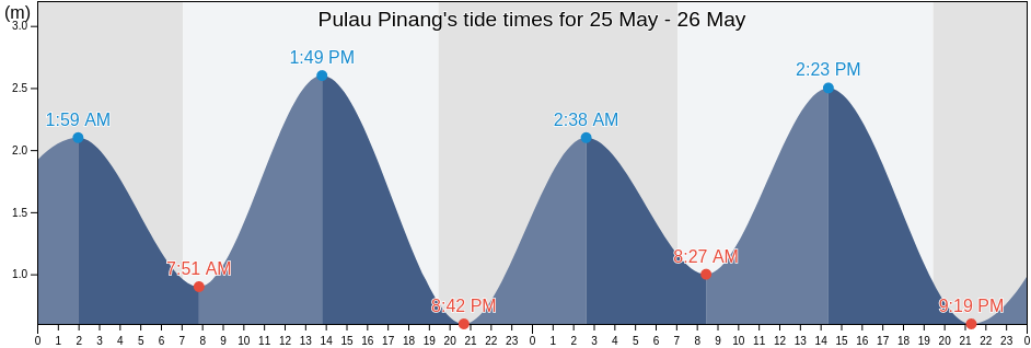 Pulau Pinang, Daerah Timur Laut, Penang, Malaysia tide chart