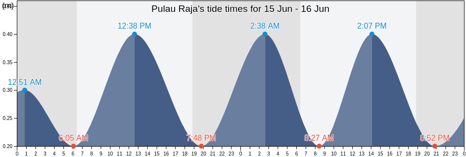 Pulau Raja, Kabupaten Aceh Jaya, Aceh, Indonesia tide chart