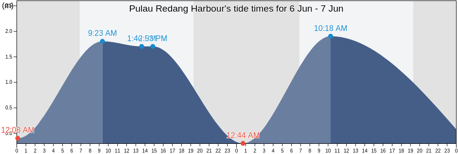 Pulau Redang Harbour, Terengganu, Malaysia tide chart