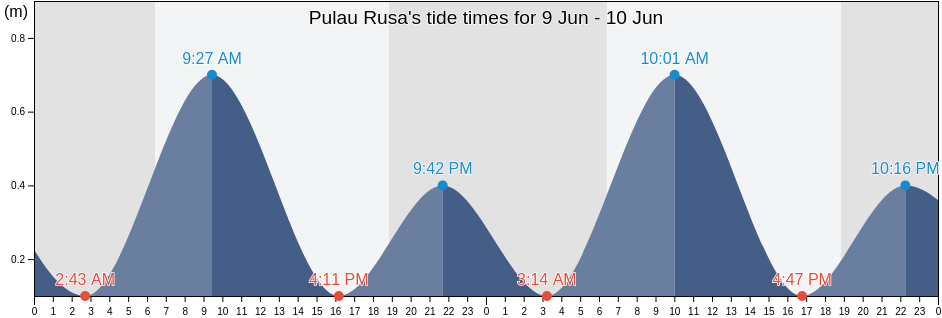 Pulau Rusa, Kota Banda Aceh, Aceh, Indonesia tide chart