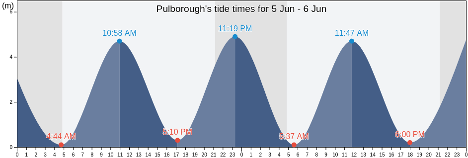 Pulborough, West Sussex, England, United Kingdom tide chart