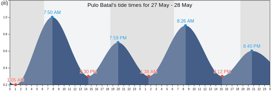 Pulo Batal, Aceh, Indonesia tide chart