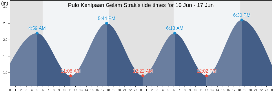 Pulo Kenipaan Gelam Strait, Kabupaten Karimun, Riau Islands, Indonesia tide chart