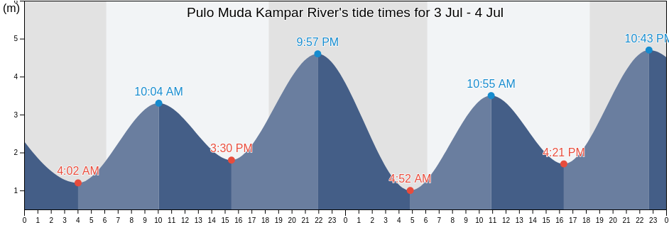 Pulo Muda Kampar River, Kabupaten Indragiri Hilir, Riau, Indonesia tide chart
