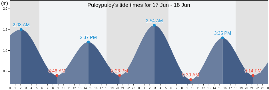 Puloypuloy, Province of Sultan Kudarat, Soccsksargen, Philippines tide chart