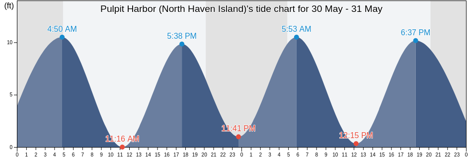 Pulpit Harbor (North Haven Island), Knox County, Maine, United States tide chart