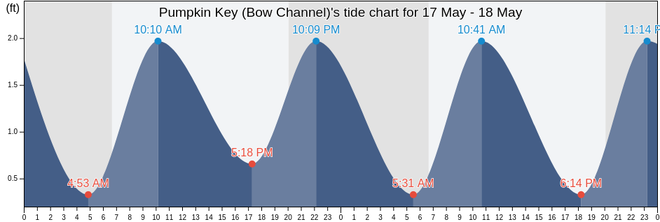 Pumpkin Key (Bow Channel), Monroe County, Florida, United States tide chart