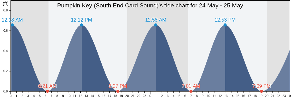 Pumpkin Key (South End Card Sound), Miami-Dade County, Florida, United States tide chart