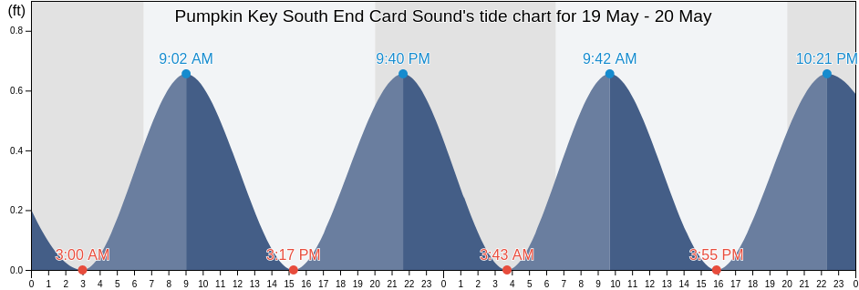 Pumpkin Key South End Card Sound, Miami-Dade County, Florida, United States tide chart