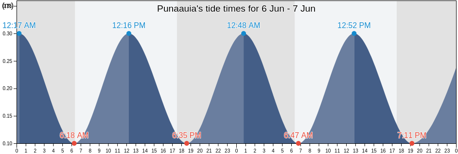 Punaauia, Iles du Vent, French Polynesia tide chart