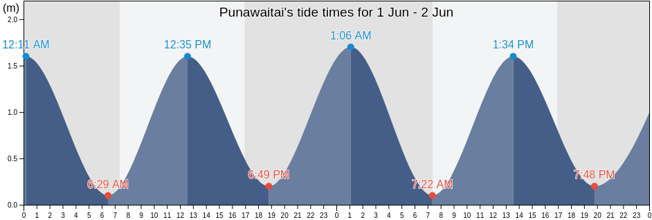 Punawaitai, Central Hawke's Bay District, Hawke's Bay, New Zealand tide chart