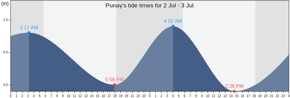Punay, Province of Sulu, Autonomous Region in Muslim Mindanao, Philippines tide chart