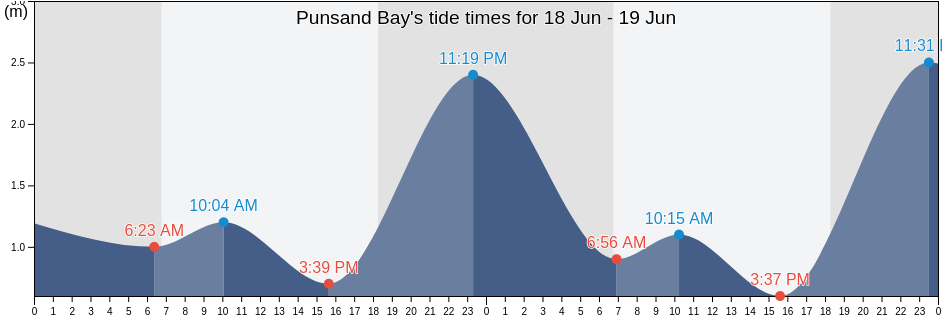 Punsand Bay, Queensland, Australia tide chart