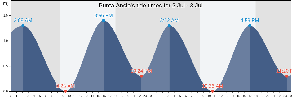 Punta Ancla, Partido de Coronel Rosales, Buenos Aires, Argentina tide chart