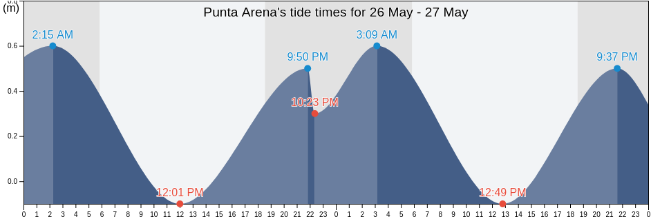 Punta Arena, Municipio Peninsula de Macanao, Nueva Esparta, Venezuela tide chart