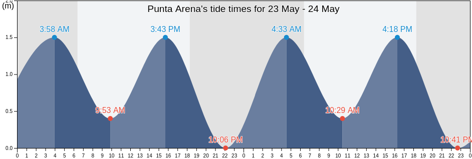Punta Arena, Provincia de Talara, Piura, Peru tide chart