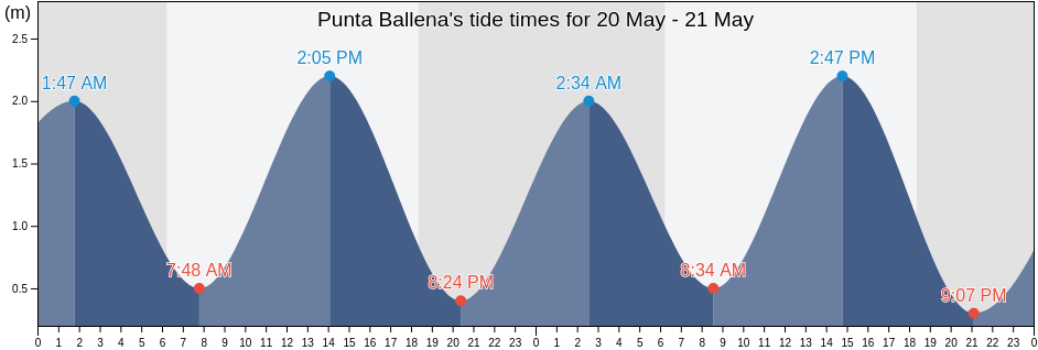 Punta Ballena, Jama, Manabi, Ecuador tide chart
